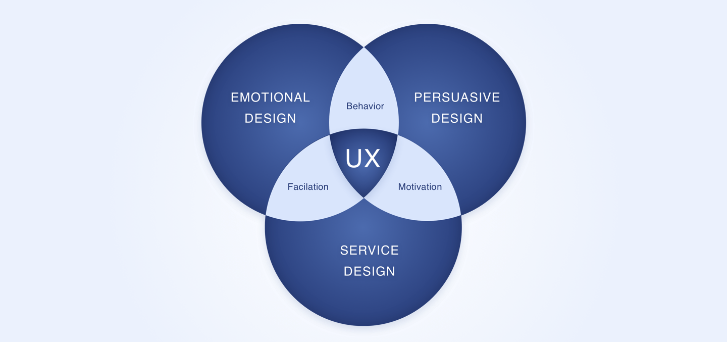 goprotoz-blog UX Persuasive Design